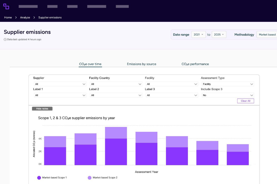Some 90% of supply chain emissions reduction actions since the start of the decade have focused on optimisation and energy efficiency, a new report by supply chain intelligence network Secaro has found.