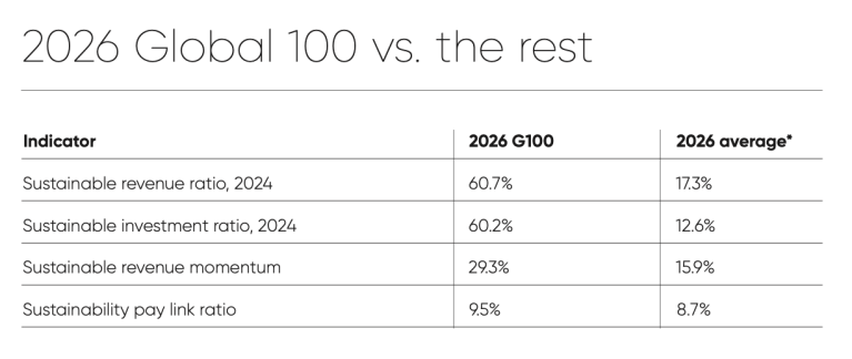 Top 100 most sustainable companies in 2026 named - Sustainability Online